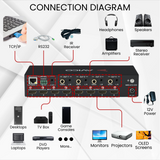 Avico 4x4 Video Matrix HDMI 2.0 | 4K60hz & 1080P Together | ARC | HDR | Dolby Vision | Downscaler | Web GUI | Switcher | Splitter